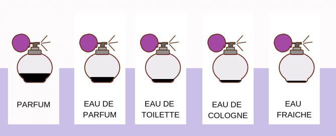 Differenza fra eau de toilette e parfum