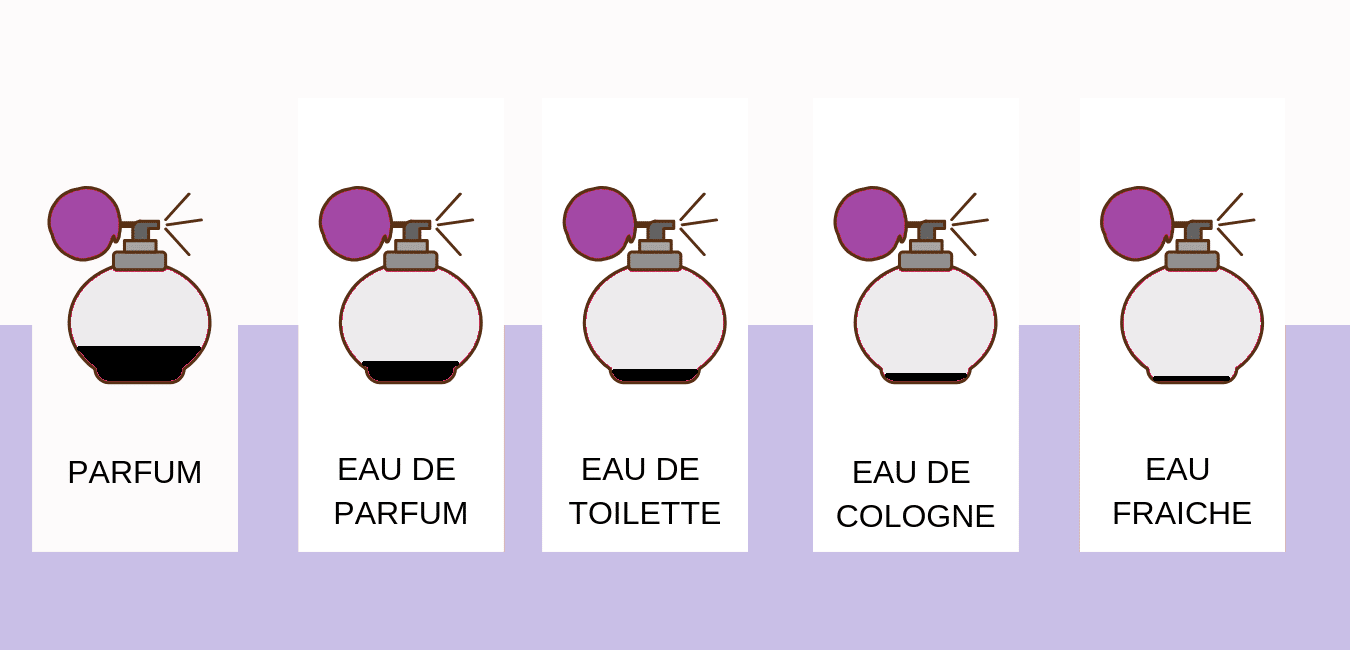 Differenza fra eau de toilette e parfum